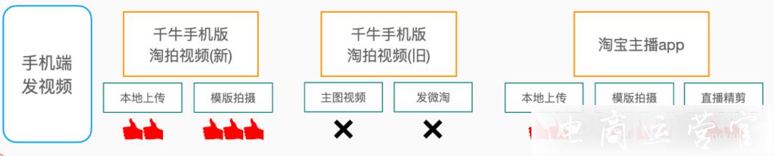 淘寶短視頻發(fā)布入口怎么選?如何讓短視頻投放獲得更多流量